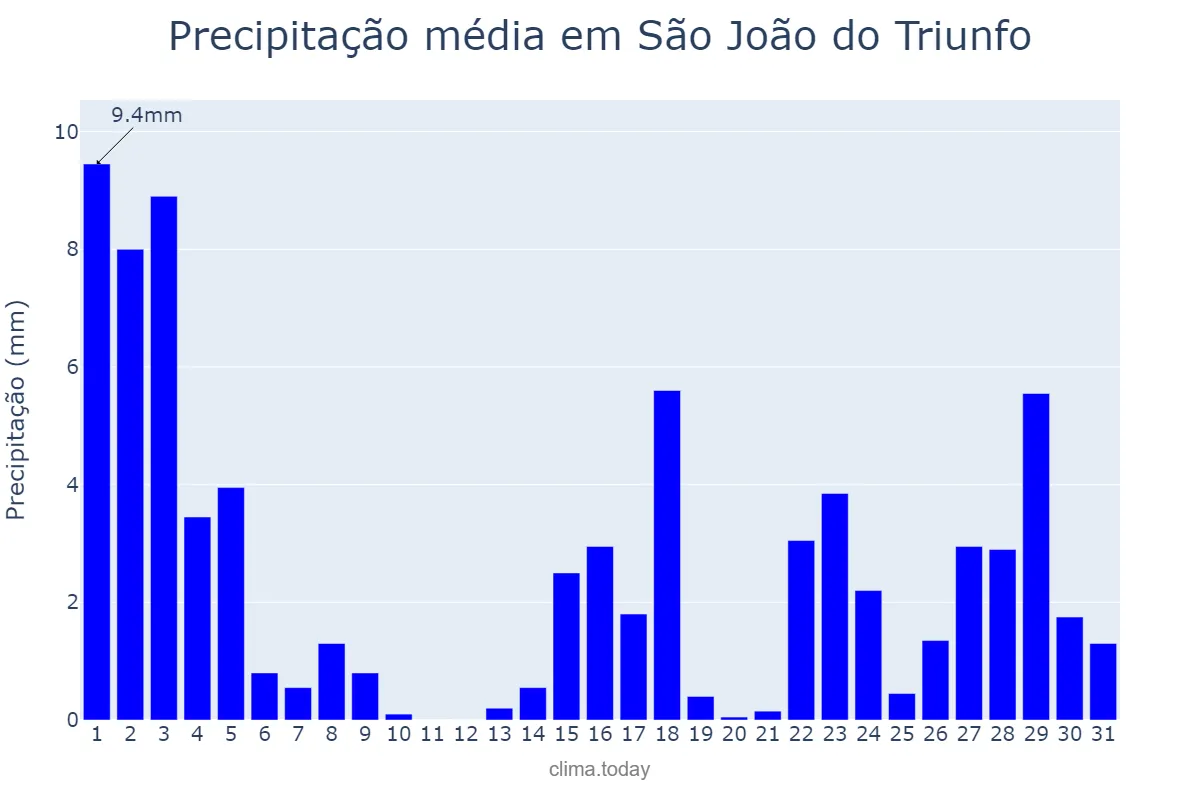 Precipitação em marco em São João do Triunfo, PR, BR