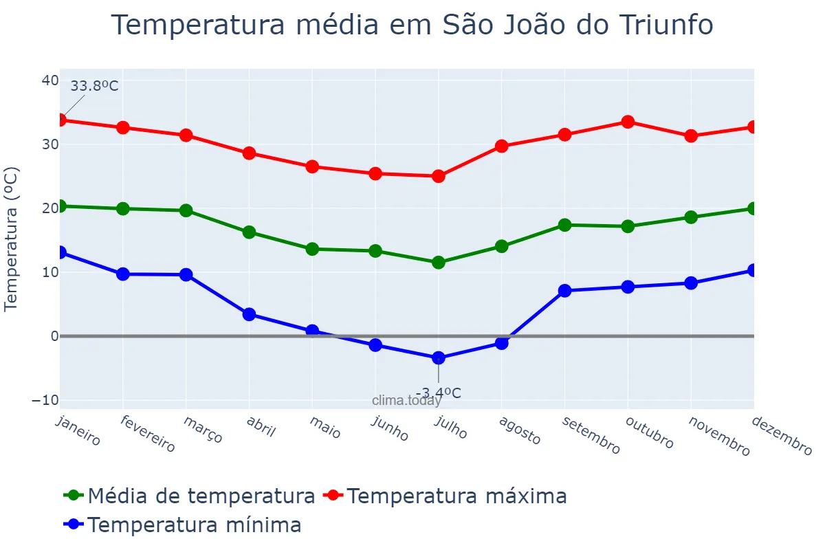 Temperatura anual em São João do Triunfo, PR, BR