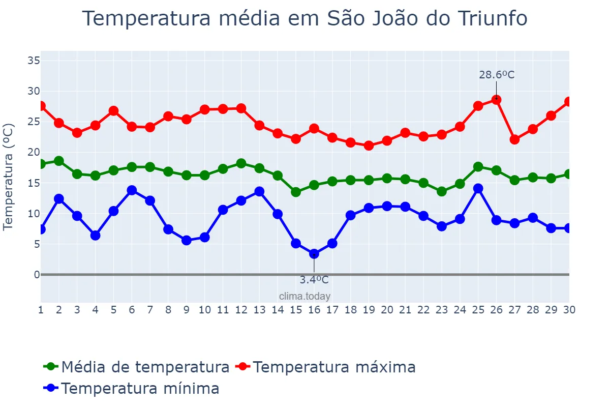 Temperatura em abril em São João do Triunfo, PR, BR