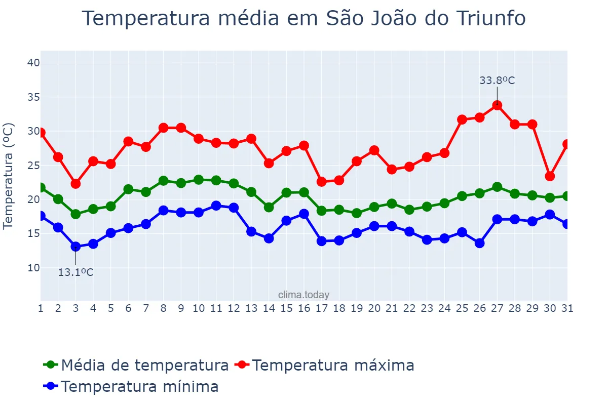 Temperatura em janeiro em São João do Triunfo, PR, BR