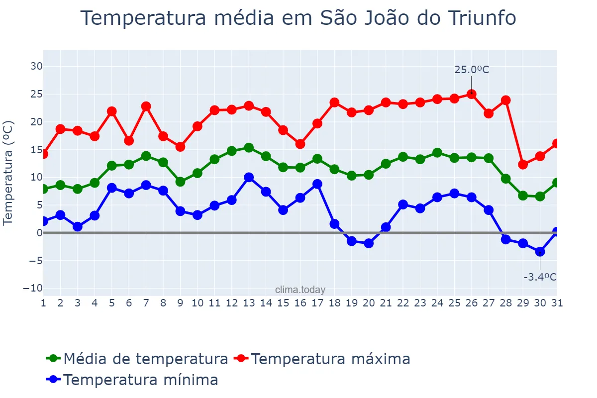 Temperatura em julho em São João do Triunfo, PR, BR