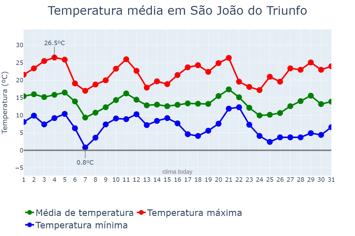 Temperatura em maio em São João do Triunfo, PR, BR
