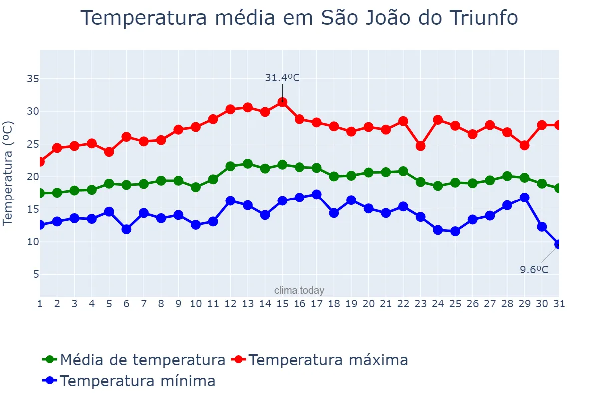 Temperatura em marco em São João do Triunfo, PR, BR