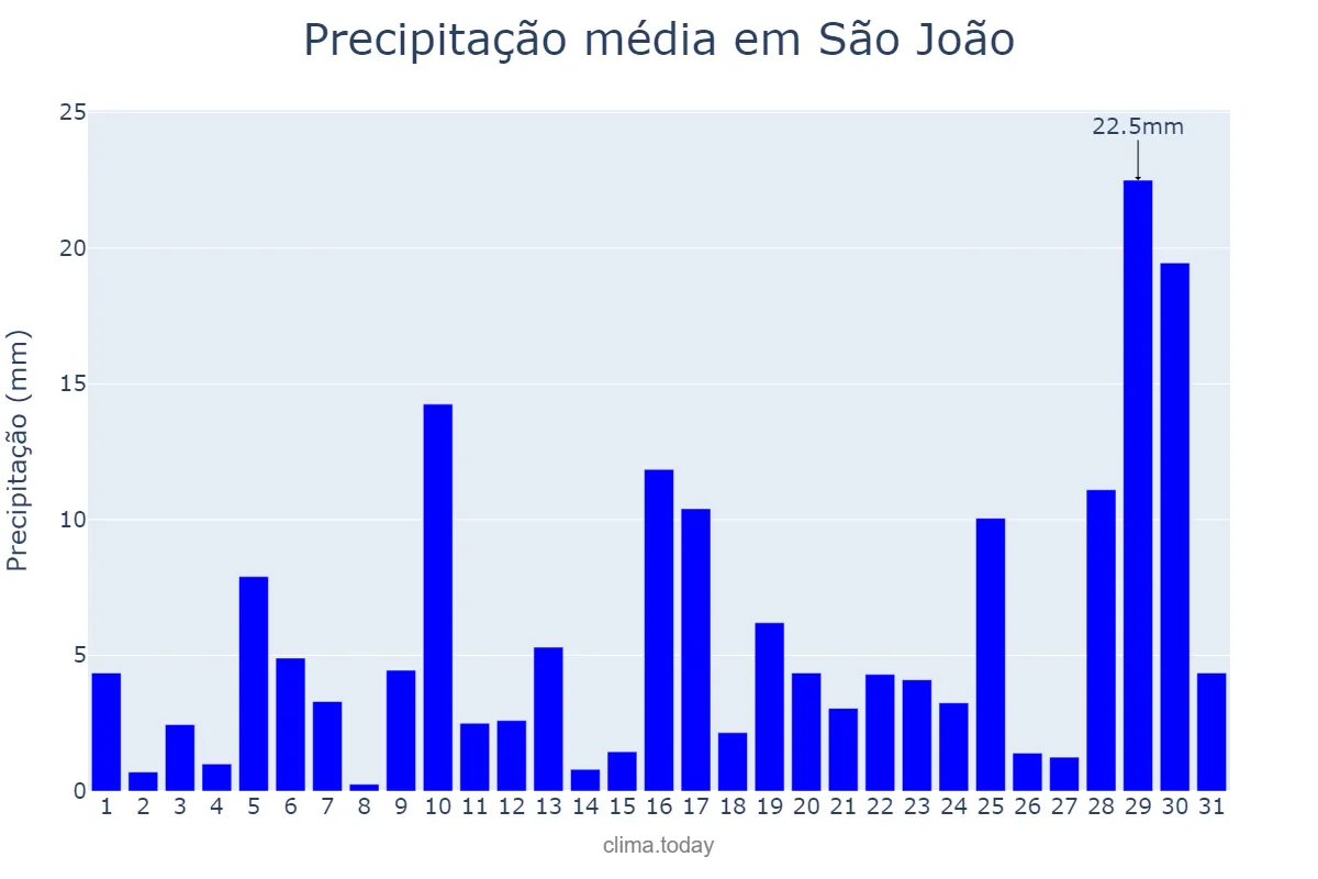 Precipitação em janeiro em São João, PR, BR