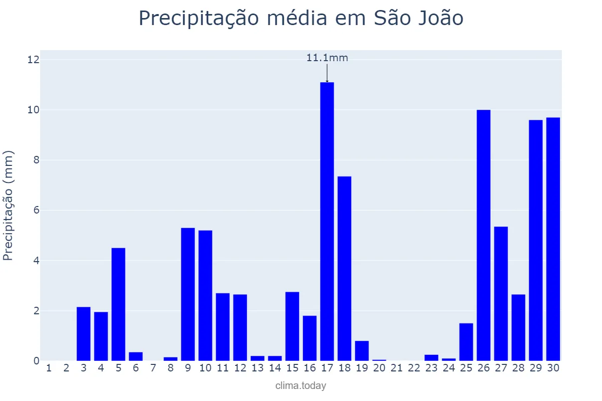 Precipitação em novembro em São João, PR, BR