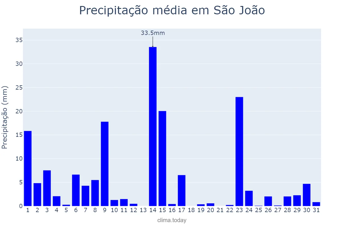 Precipitação em outubro em São João, PR, BR