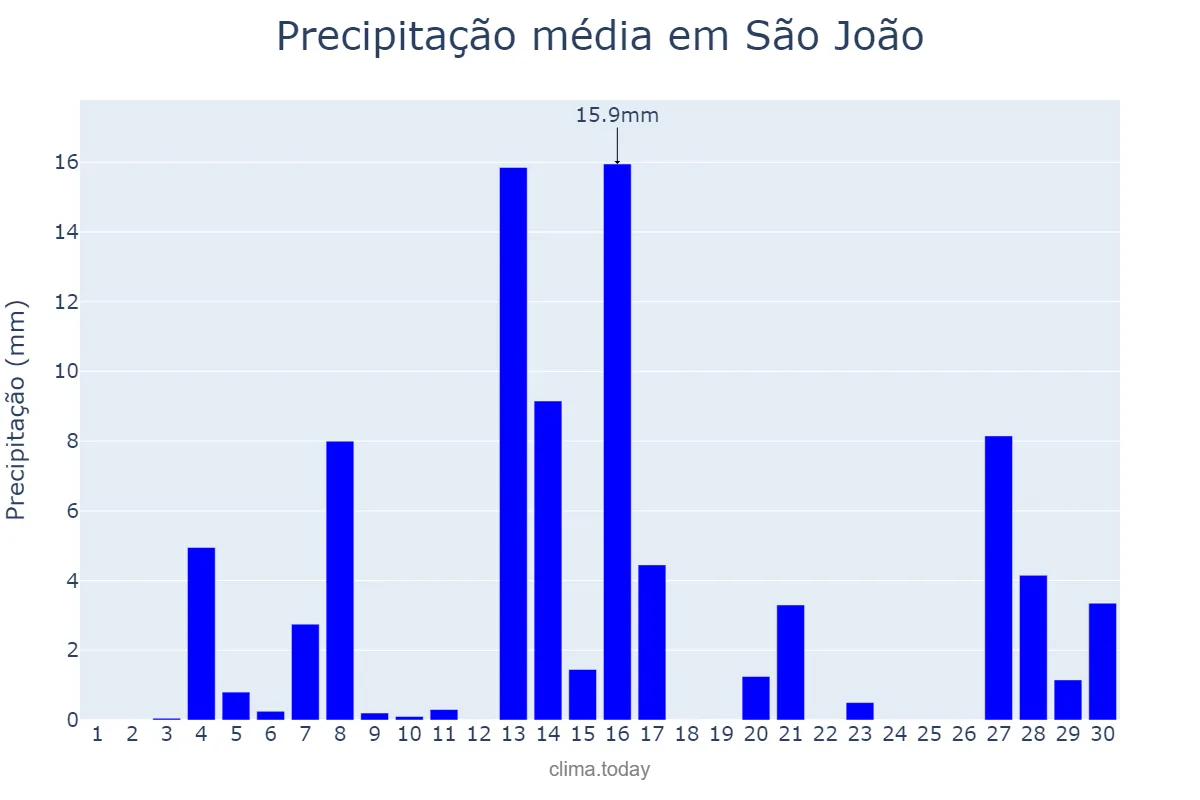 Precipitação em setembro em São João, PR, BR