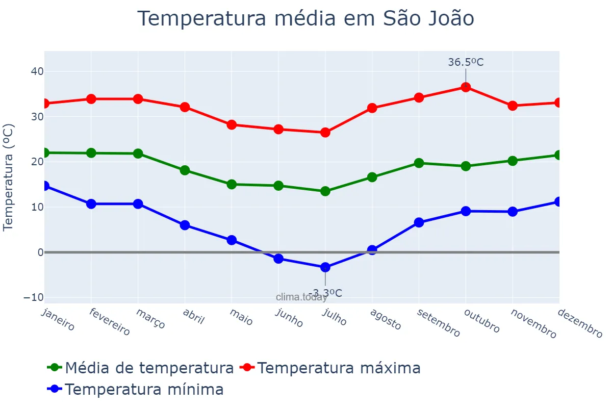 Temperatura anual em São João, PR, BR