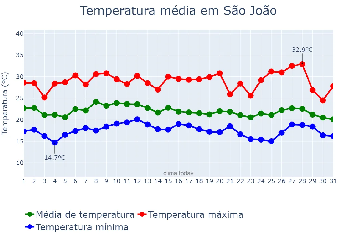 Temperatura em janeiro em São João, PR, BR