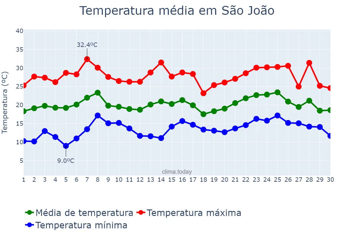 Temperatura em novembro em São João, PR, BR