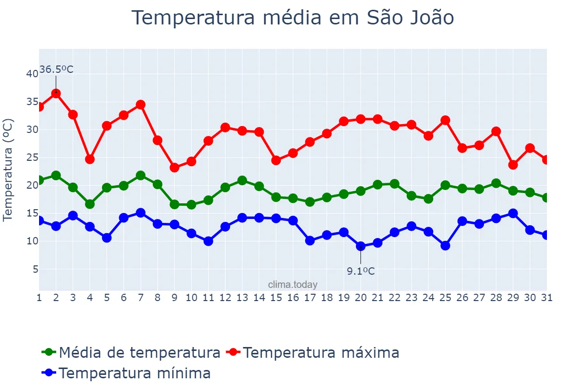 Temperatura em outubro em São João, PR, BR