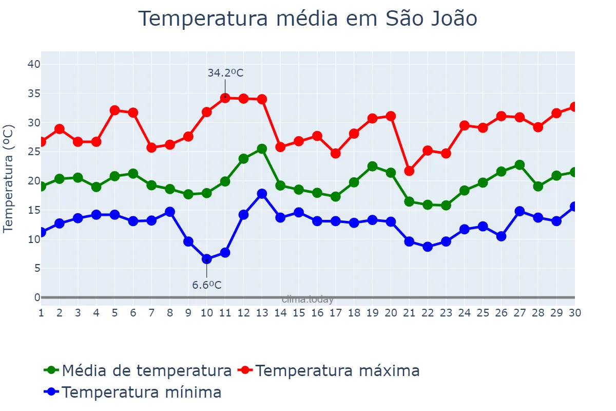 Temperatura em setembro em São João, PR, BR
