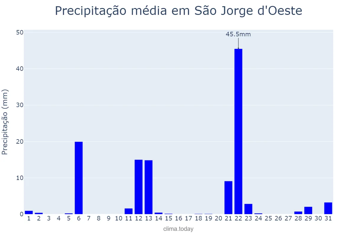 Precipitação em maio em São Jorge d'Oeste, PR, BR