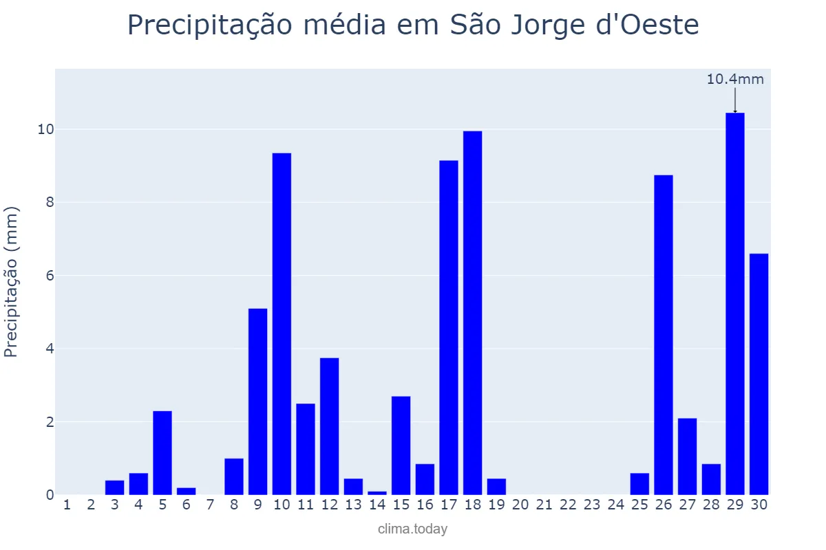 Precipitação em novembro em São Jorge d'Oeste, PR, BR