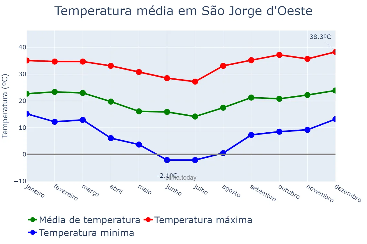Temperatura anual em São Jorge d'Oeste, PR, BR