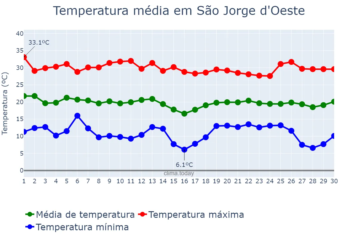Temperatura em abril em São Jorge d'Oeste, PR, BR