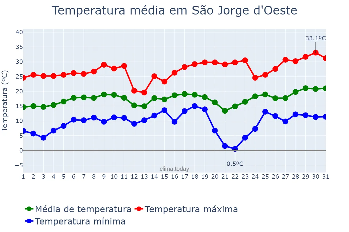 Temperatura em agosto em São Jorge d'Oeste, PR, BR