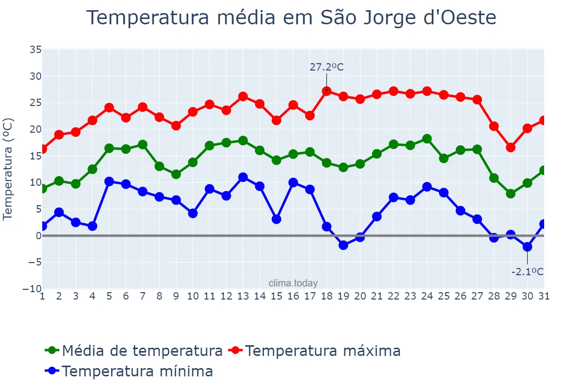 Temperatura em julho em São Jorge d'Oeste, PR, BR