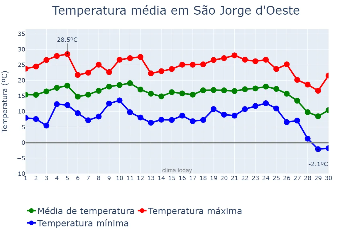 Temperatura em junho em São Jorge d'Oeste, PR, BR