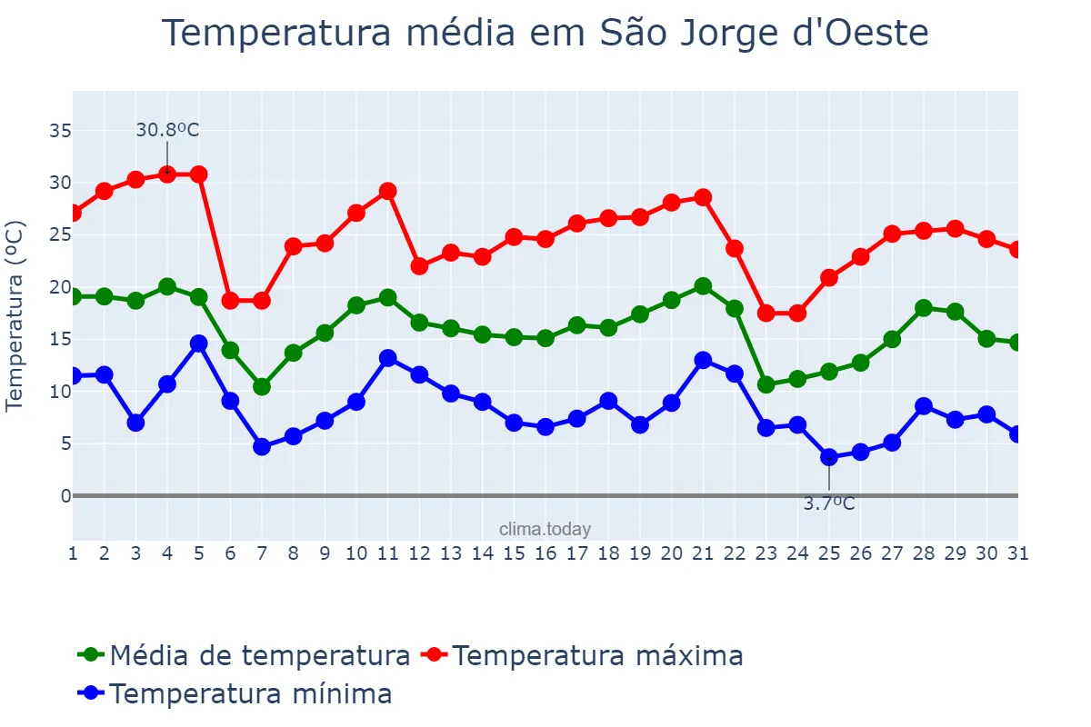 Temperatura em maio em São Jorge d'Oeste, PR, BR