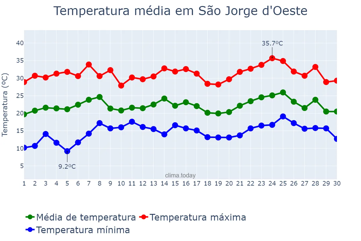 Temperatura em novembro em São Jorge d'Oeste, PR, BR