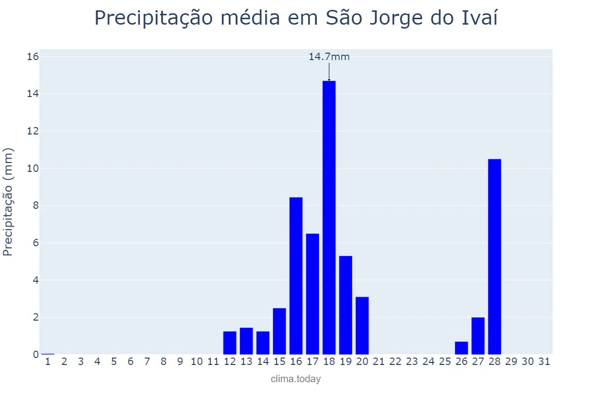 Precipitação em agosto em São Jorge do Ivaí, PR, BR