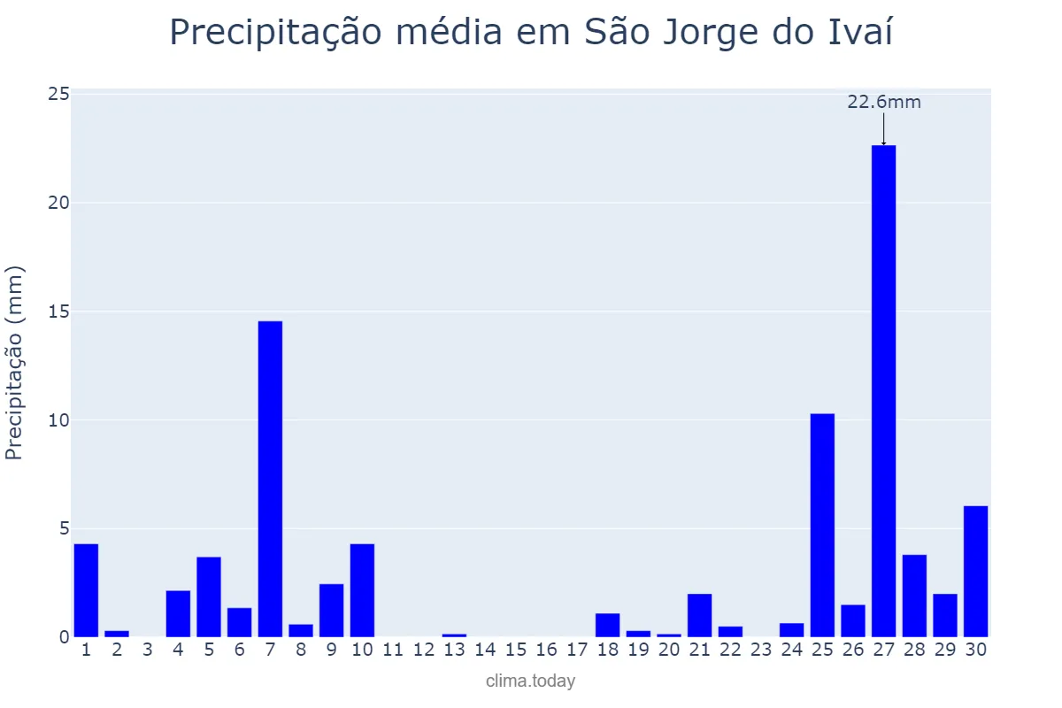 Precipitação em junho em São Jorge do Ivaí, PR, BR