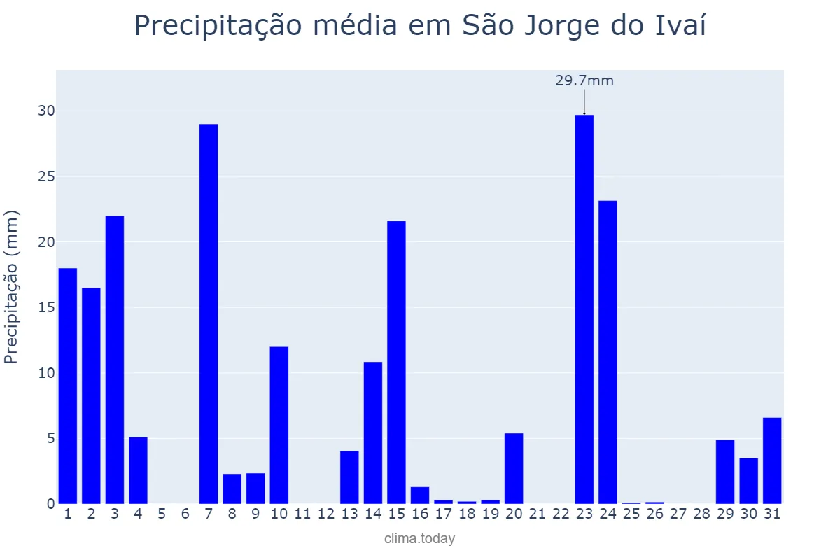 Precipitação em outubro em São Jorge do Ivaí, PR, BR