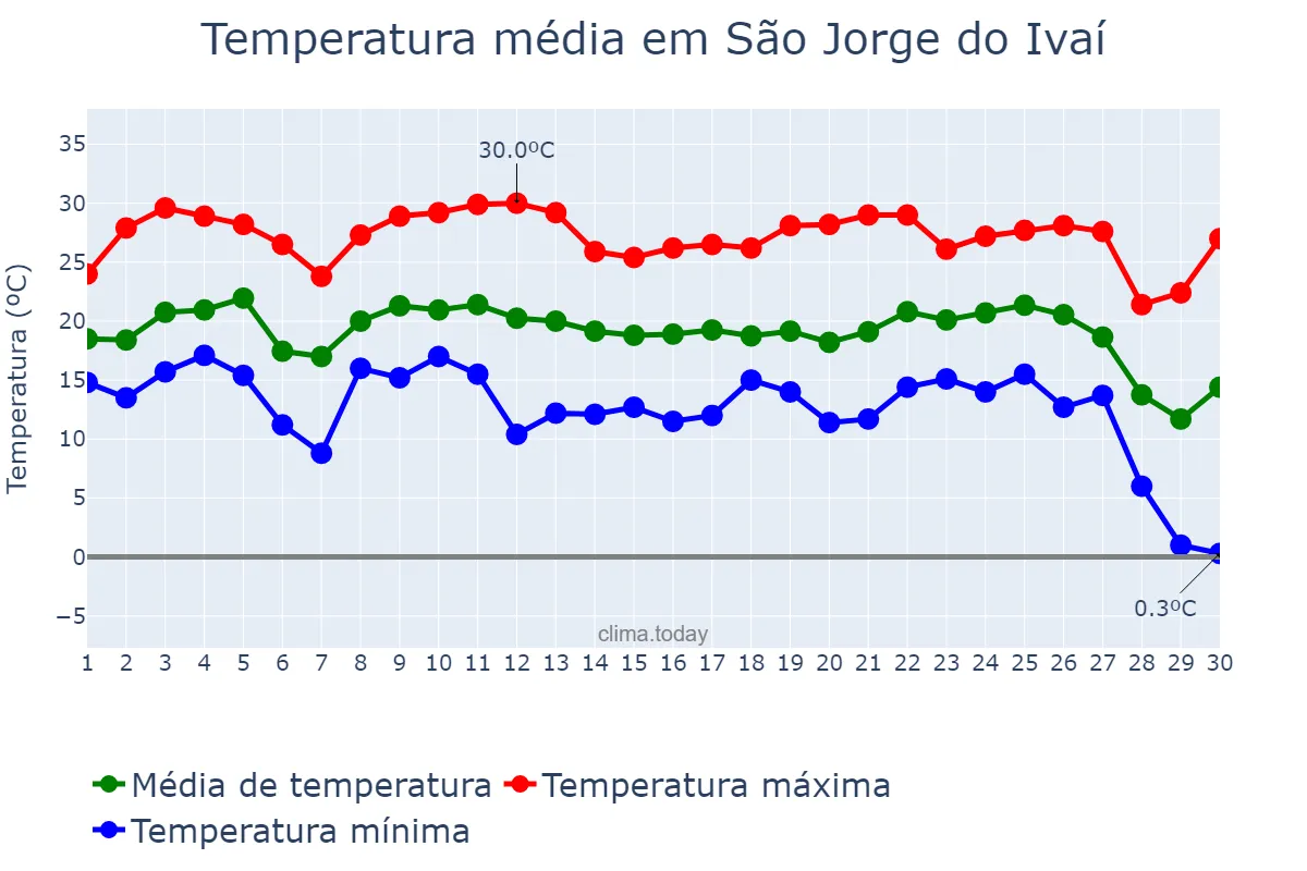 Temperatura em junho em São Jorge do Ivaí, PR, BR