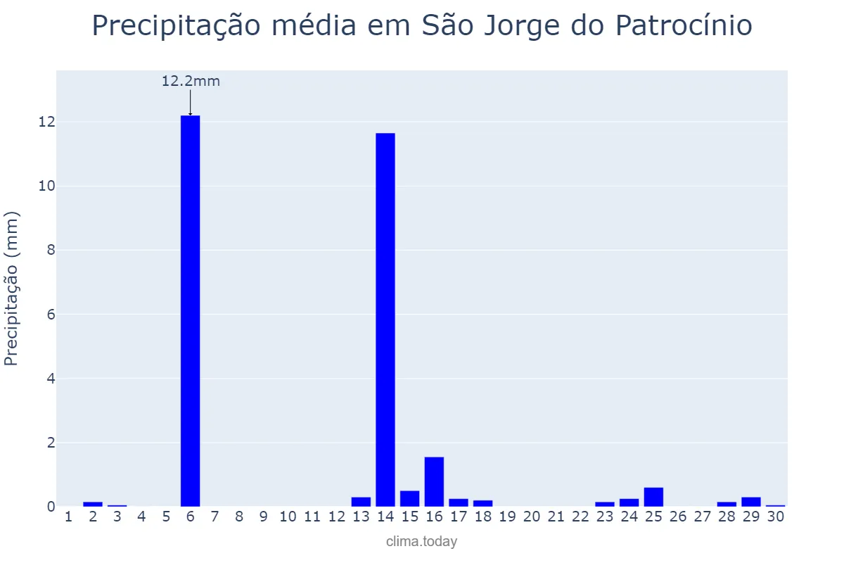 Precipitação em abril em São Jorge do Patrocínio, PR, BR