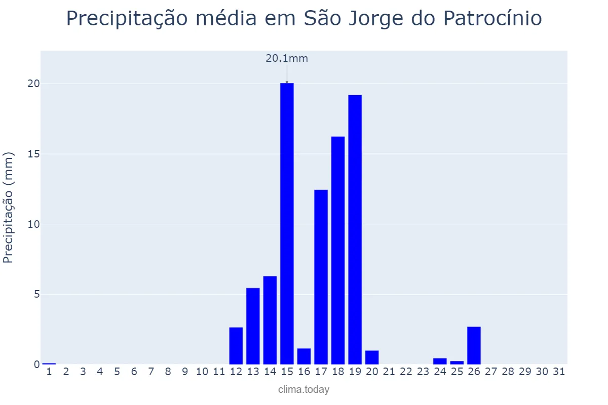 Precipitação em agosto em São Jorge do Patrocínio, PR, BR