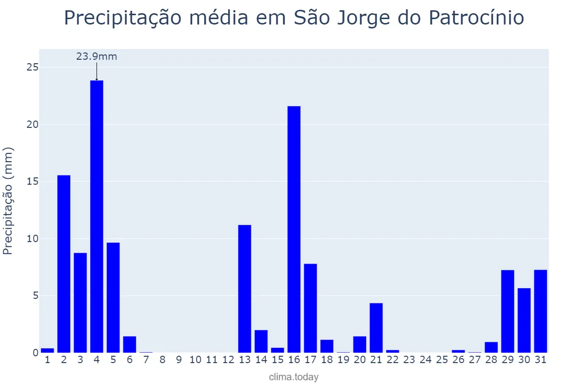 Precipitação em dezembro em São Jorge do Patrocínio, PR, BR