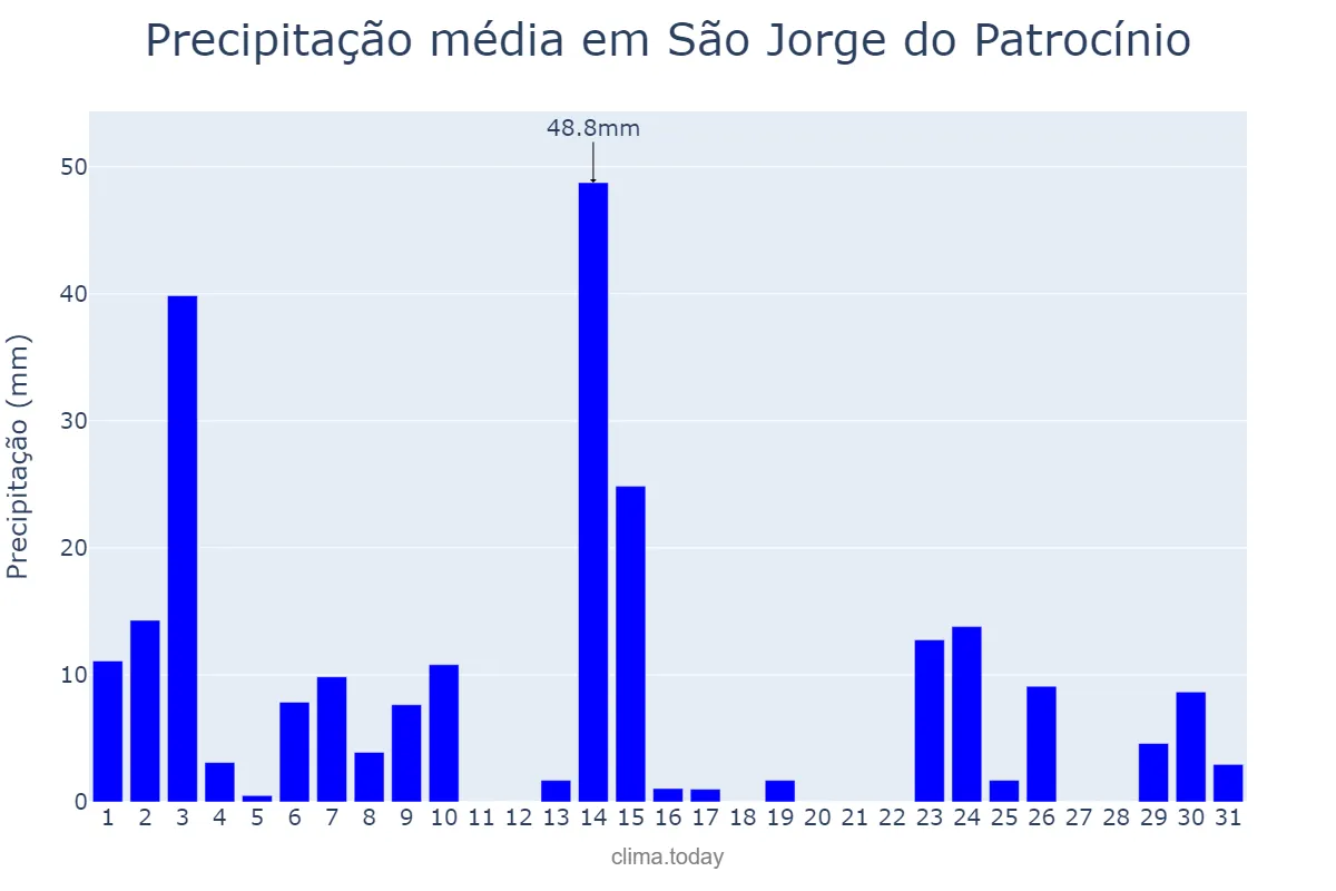 Precipitação em outubro em São Jorge do Patrocínio, PR, BR