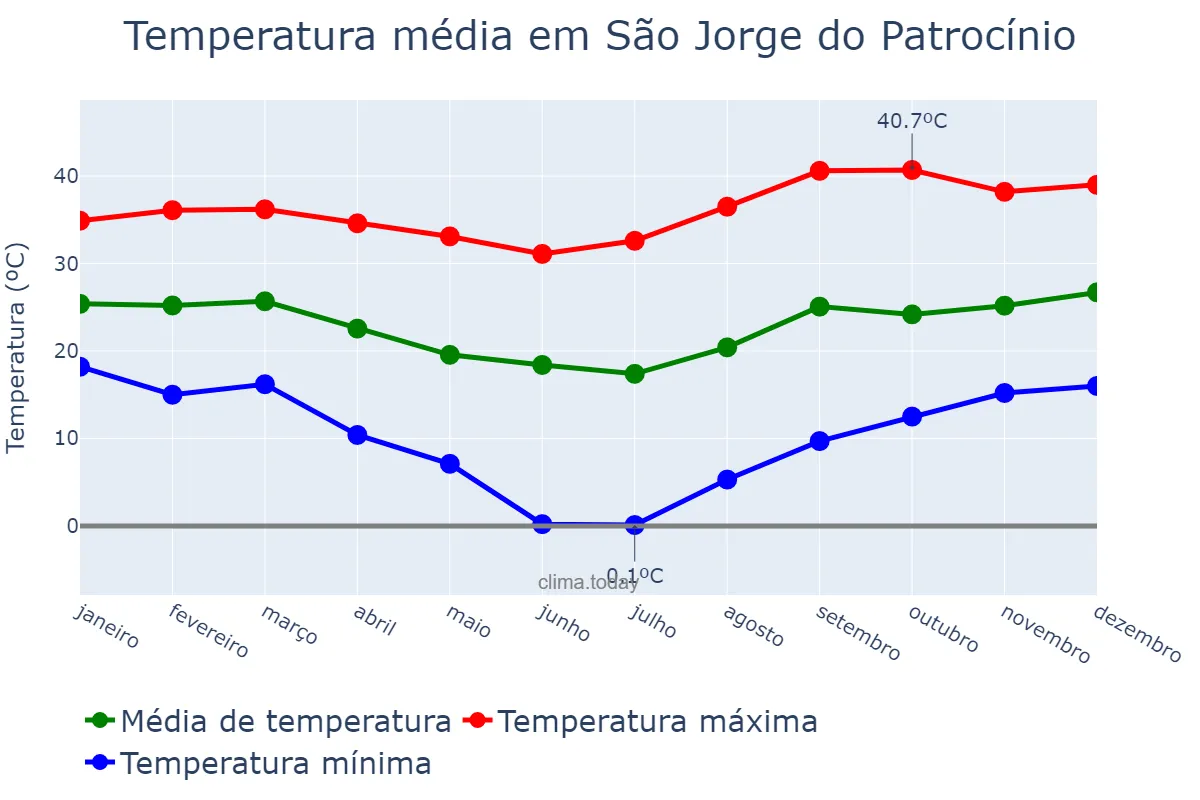 Temperatura anual em São Jorge do Patrocínio, PR, BR