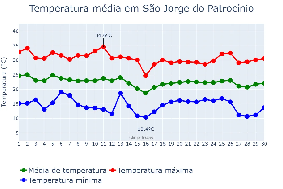 Temperatura em abril em São Jorge do Patrocínio, PR, BR