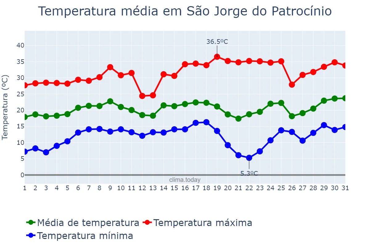 Temperatura em agosto em São Jorge do Patrocínio, PR, BR