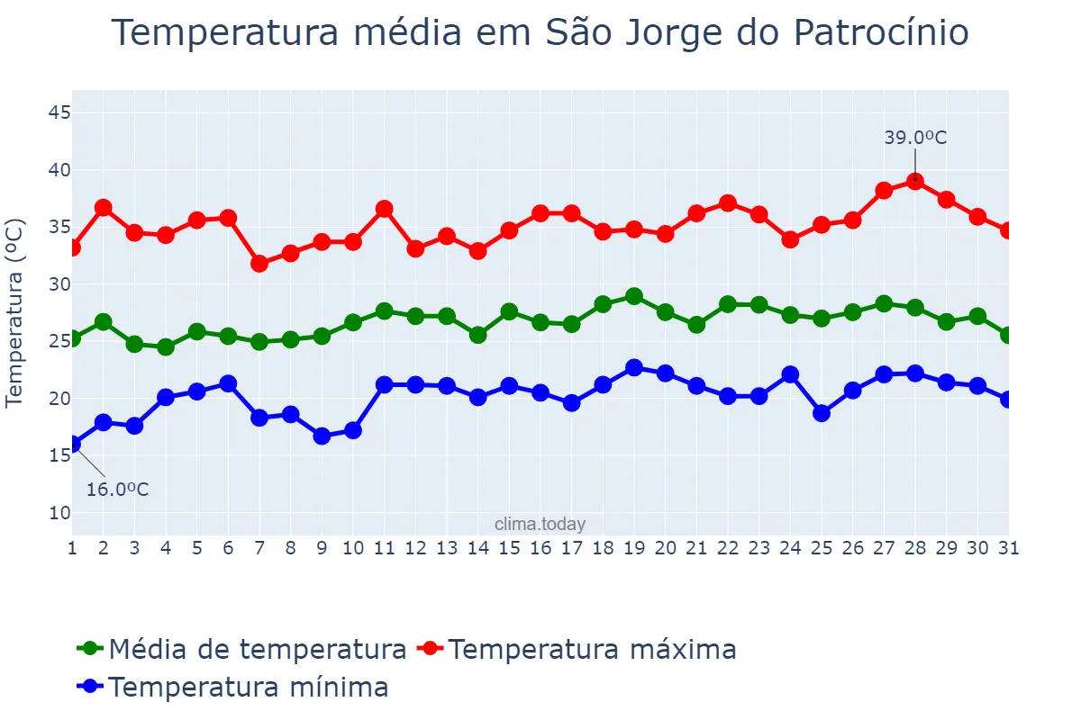 Temperatura em dezembro em São Jorge do Patrocínio, PR, BR
