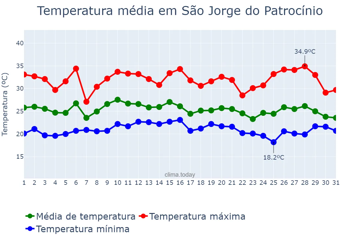 Temperatura em janeiro em São Jorge do Patrocínio, PR, BR