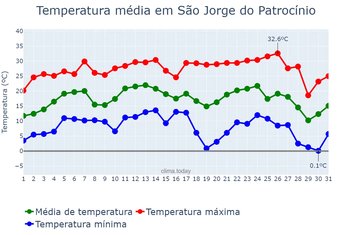Temperatura em julho em São Jorge do Patrocínio, PR, BR