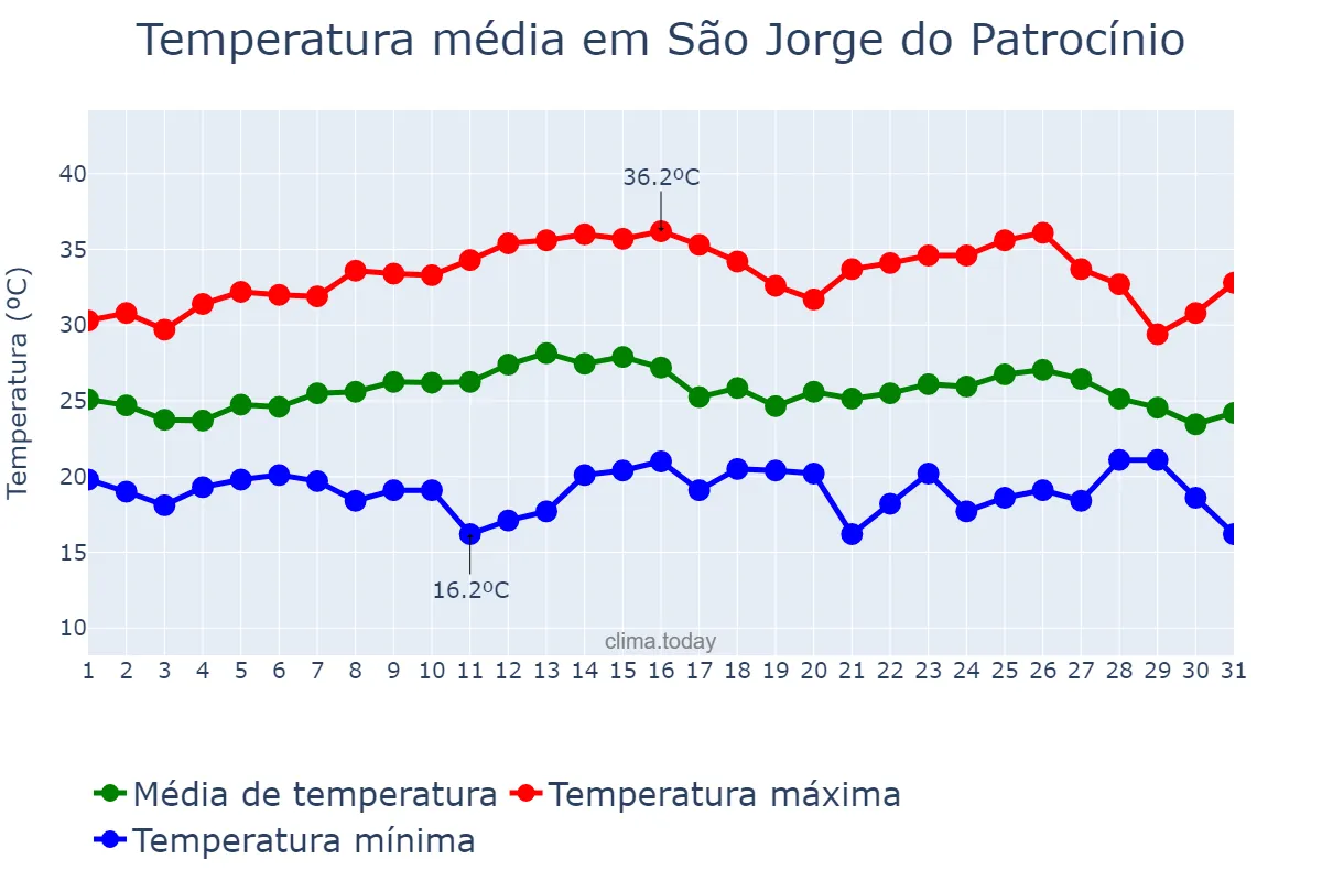 Temperatura em marco em São Jorge do Patrocínio, PR, BR