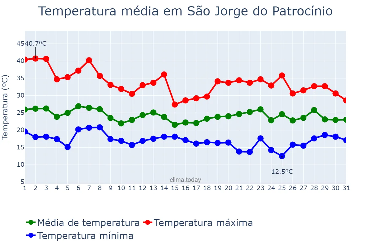 Temperatura em outubro em São Jorge do Patrocínio, PR, BR