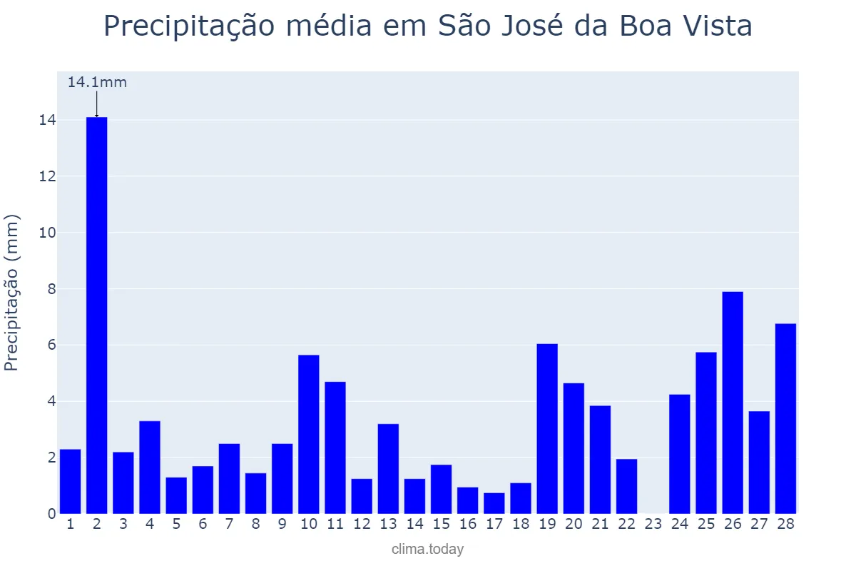 Precipitação em fevereiro em São José da Boa Vista, PR, BR