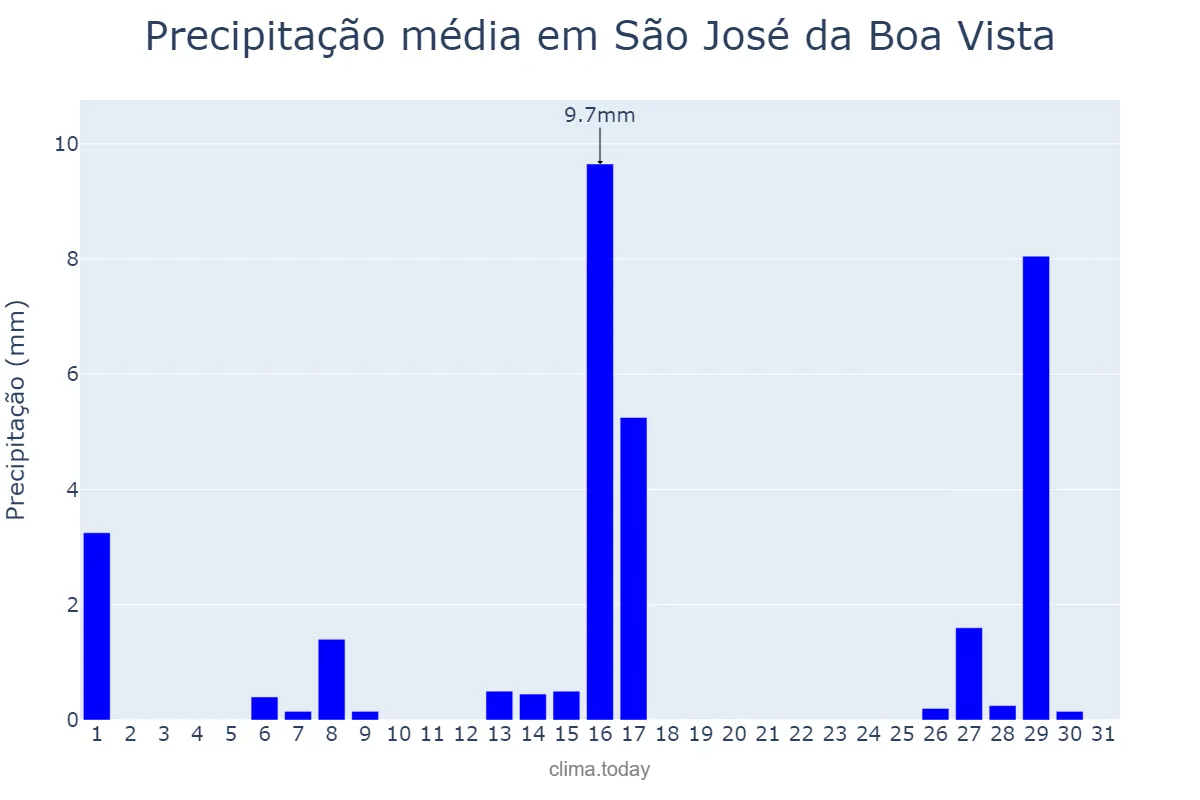 Precipitação em julho em São José da Boa Vista, PR, BR