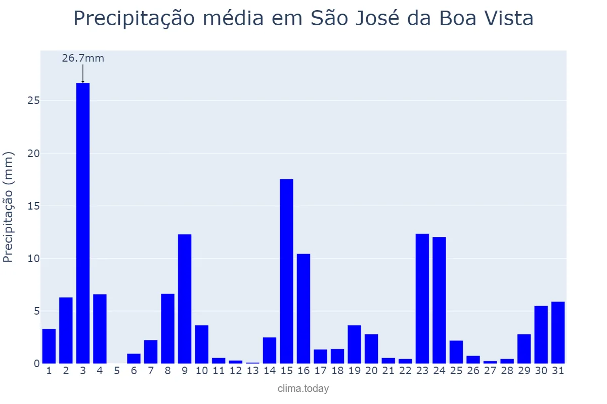 Precipitação em outubro em São José da Boa Vista, PR, BR