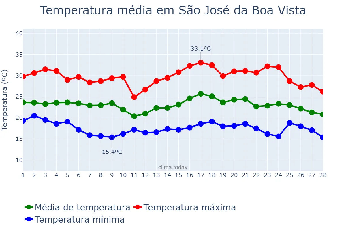 Temperatura em fevereiro em São José da Boa Vista, PR, BR