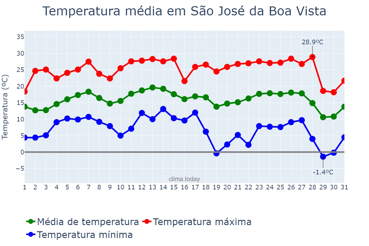 Temperatura em julho em São José da Boa Vista, PR, BR