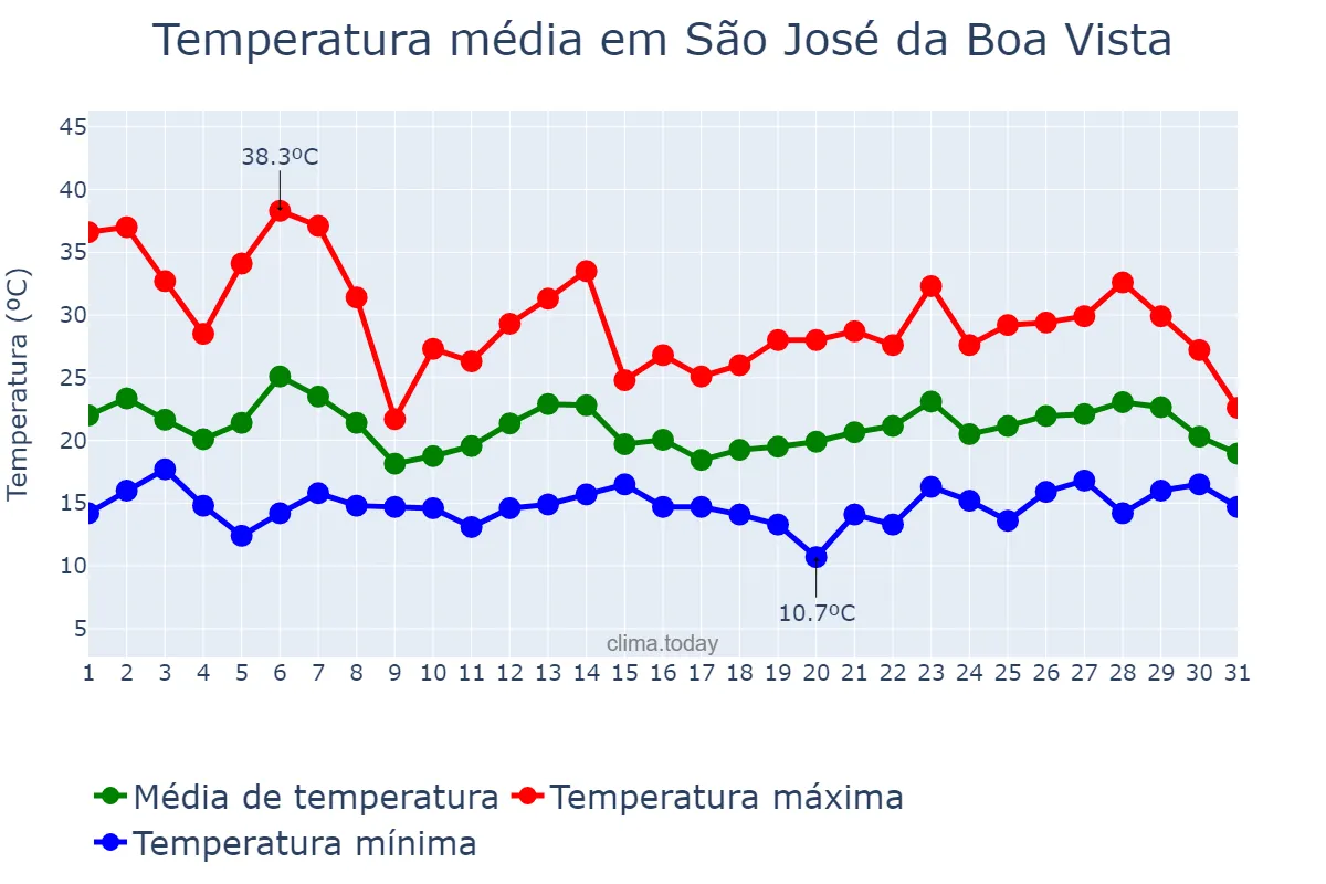 Temperatura em outubro em São José da Boa Vista, PR, BR