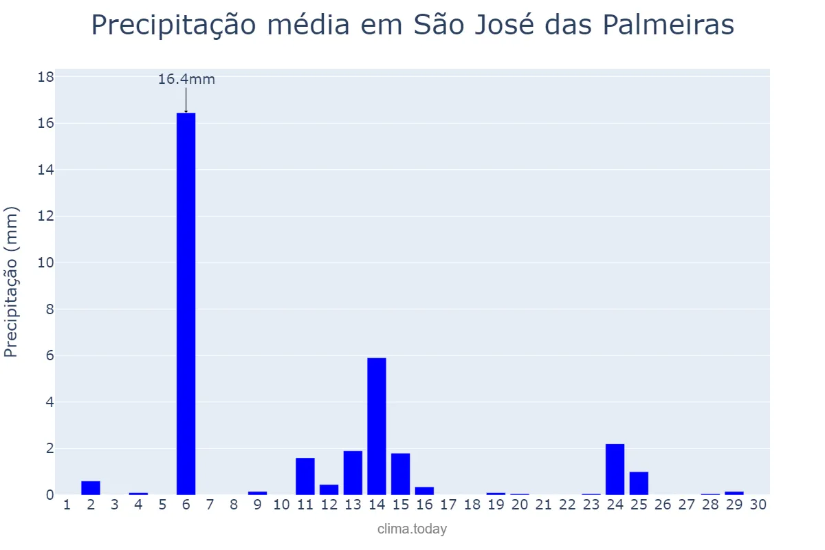 Precipitação em abril em São José das Palmeiras, PR, BR