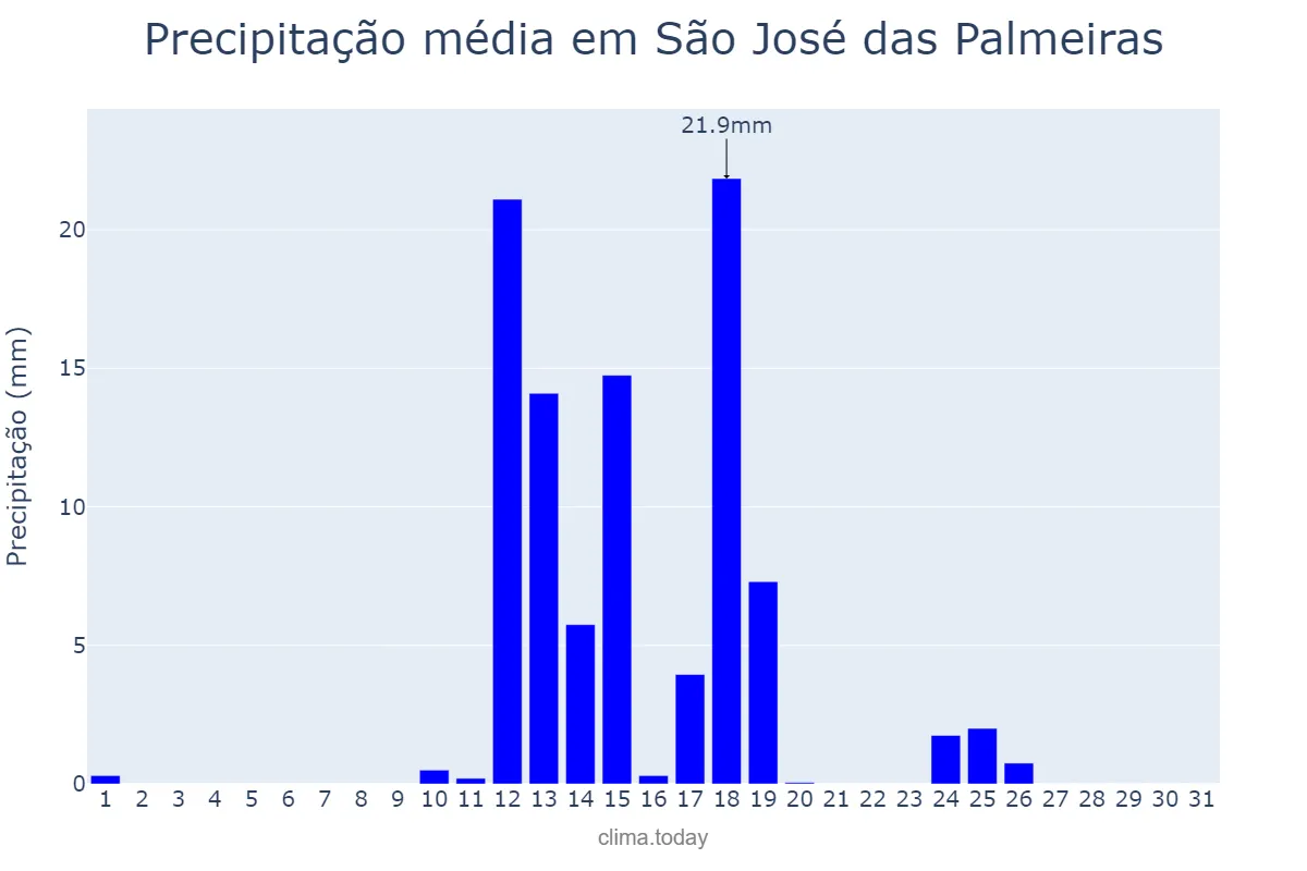 Precipitação em agosto em São José das Palmeiras, PR, BR