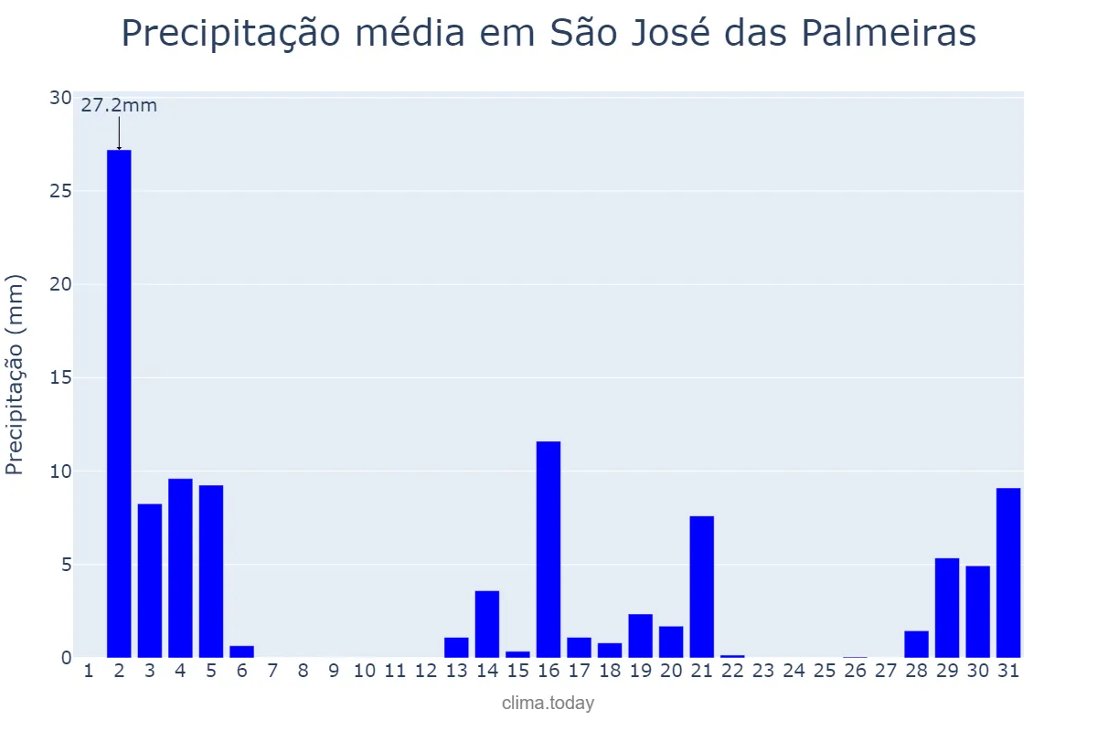 Precipitação em dezembro em São José das Palmeiras, PR, BR